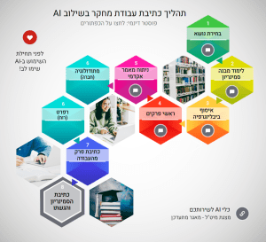 פוסטר תהליך כתיבת עבודת מחקר בשילוב בינה מלאכותית